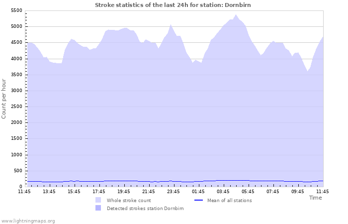 Graphs: Stroke statistics