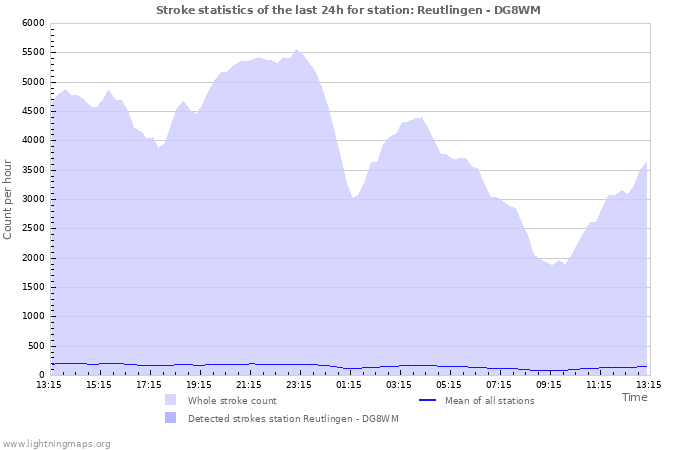 Graphs: Stroke statistics