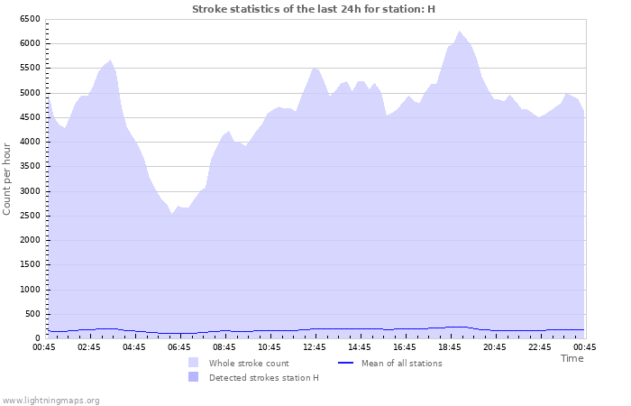 Graphs: Stroke statistics