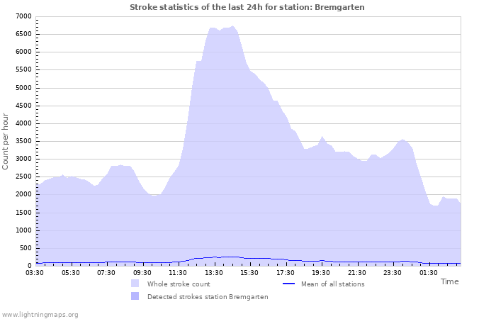 Graphs: Stroke statistics