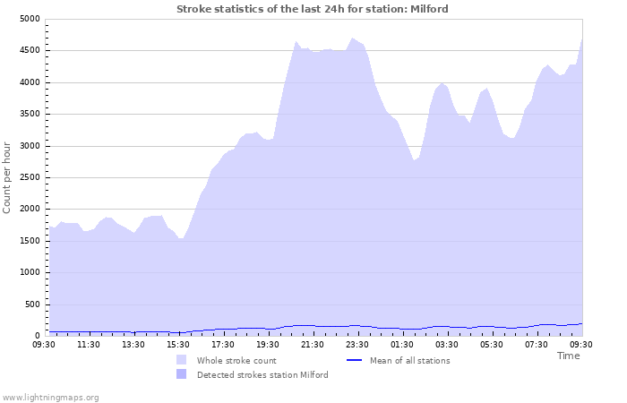 Graphs: Stroke statistics