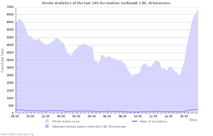 Graphs: Stroke statistics