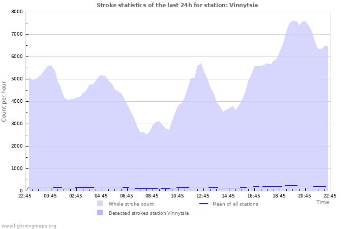 Graphs: Stroke statistics