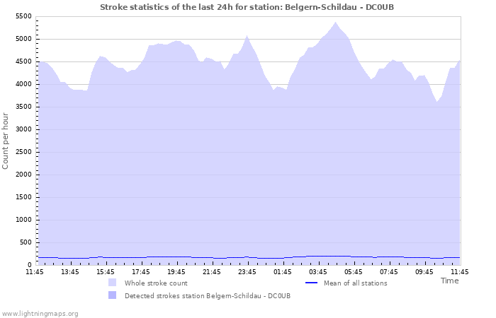 Graphs: Stroke statistics