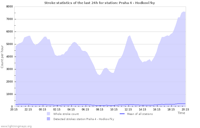 Graphs: Stroke statistics