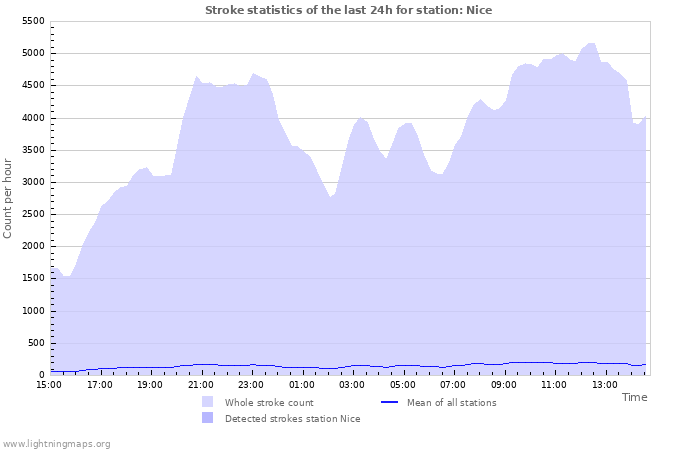 Graphs: Stroke statistics