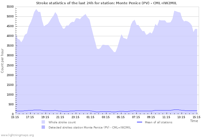 Graphs: Stroke statistics