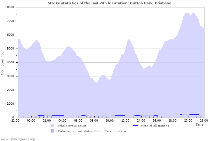 Graphs: Stroke statistics