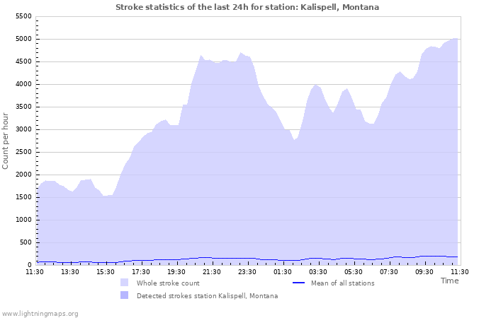 Graphs: Stroke statistics