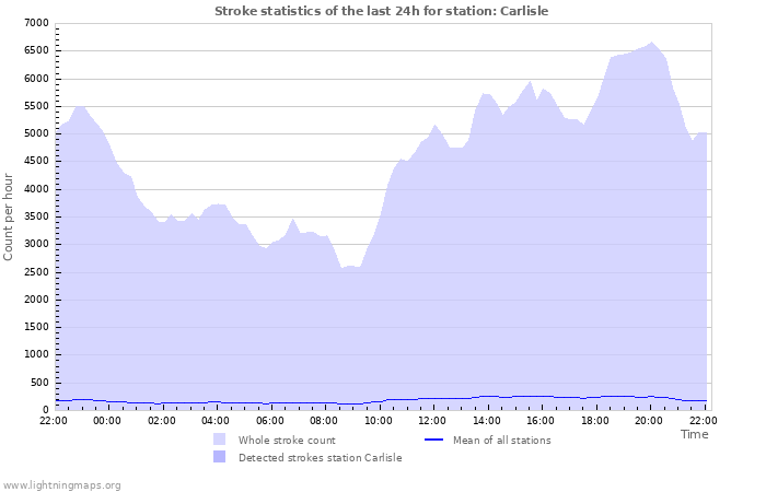 Graphs: Stroke statistics