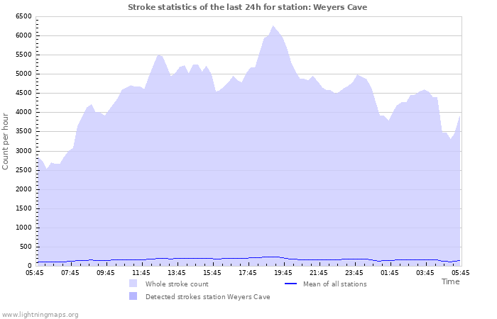 Graphs: Stroke statistics