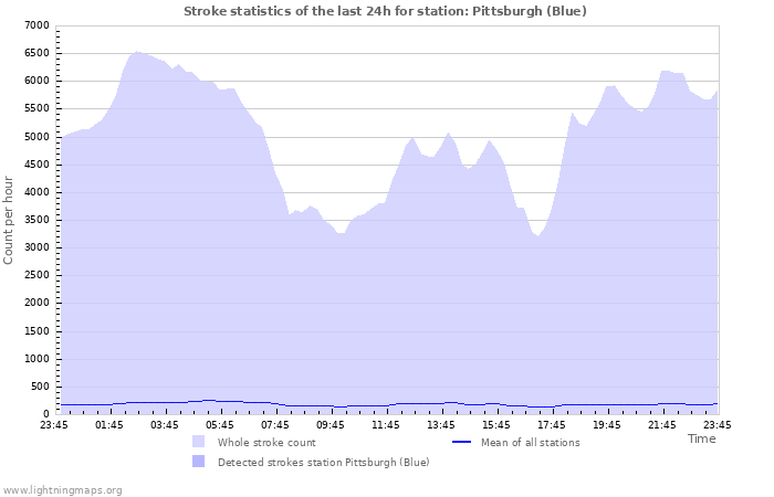 Graphs: Stroke statistics