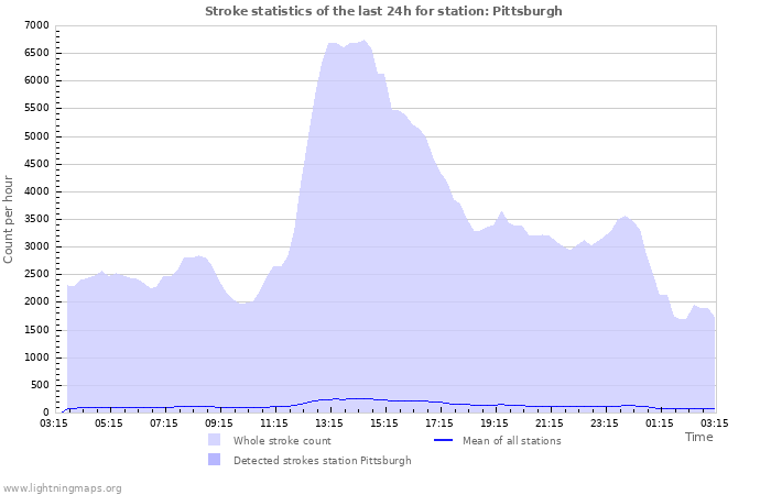 Graphs: Stroke statistics