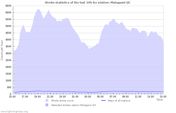 Graphs: Stroke statistics