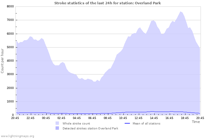 Graphs: Stroke statistics