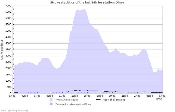 Graphs: Stroke statistics