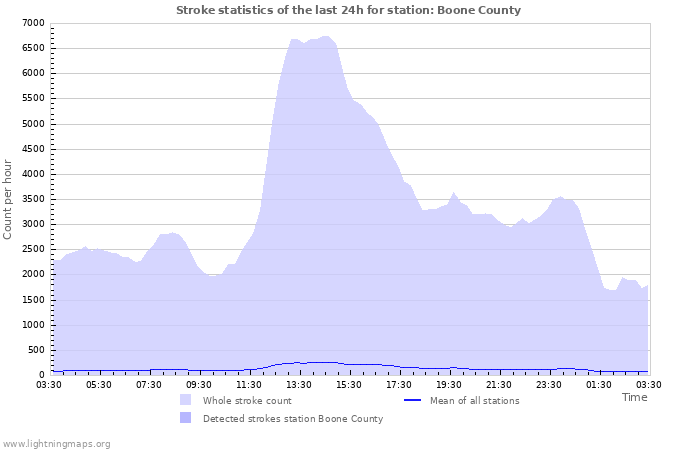 Graphs: Stroke statistics