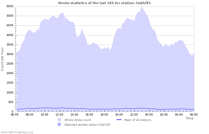 Graphs: Stroke statistics