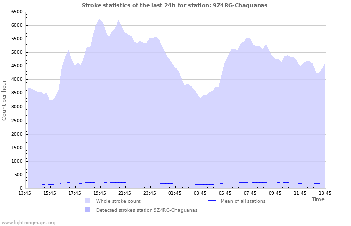 Graphs: Stroke statistics