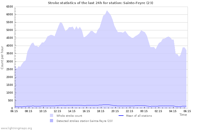 Graphs: Stroke statistics