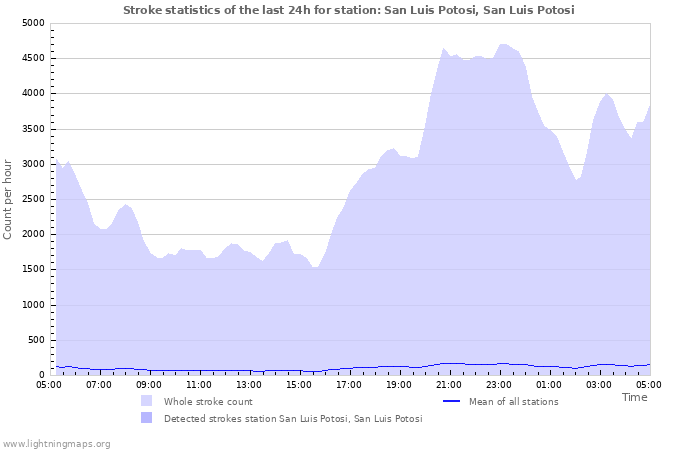 Graphs: Stroke statistics