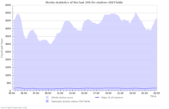 Graphs: Stroke statistics