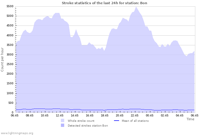 Graphs: Stroke statistics