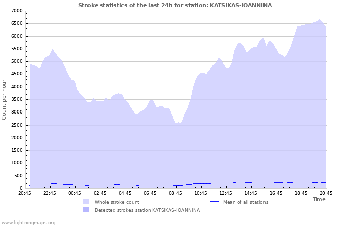 Graphs: Stroke statistics