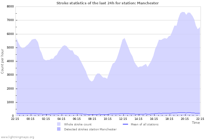 Graphs: Stroke statistics