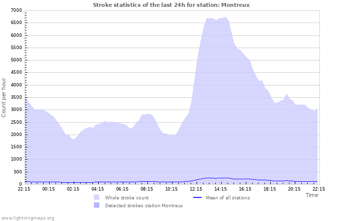 Graphs: Stroke statistics