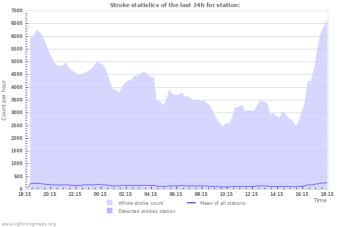 Graphs: Stroke statistics