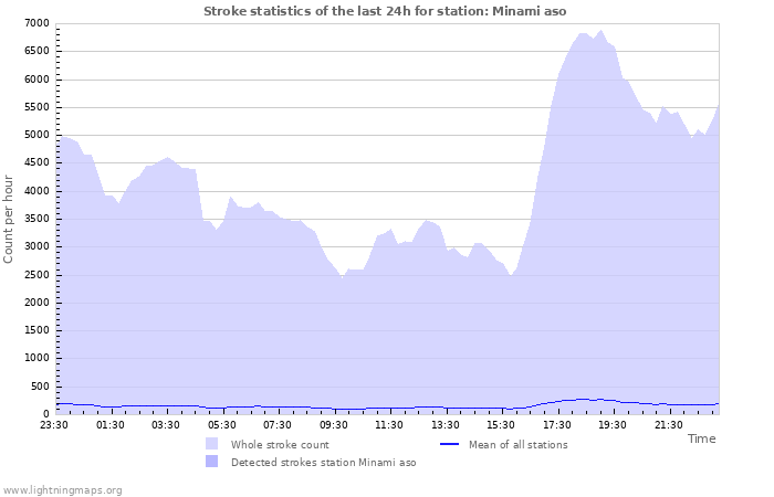 Graphs: Stroke statistics