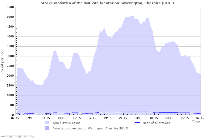 Graphs: Stroke statistics