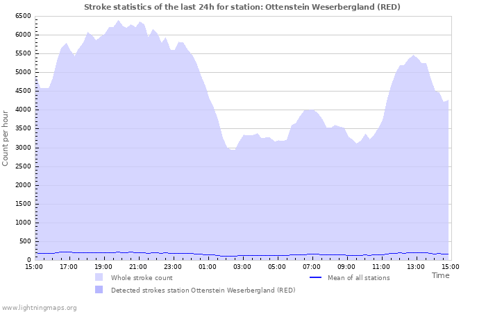 Graphs: Stroke statistics