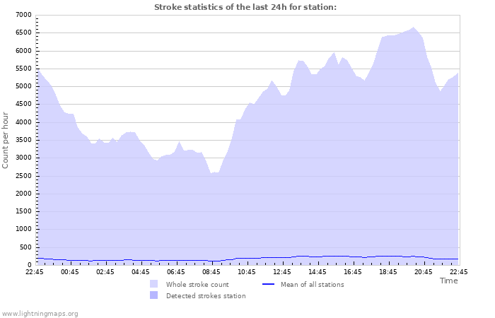 Graphs: Stroke statistics