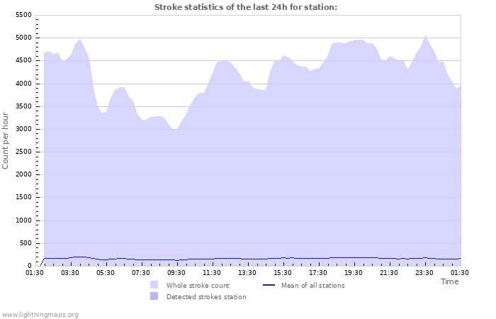 Graphs: Stroke statistics