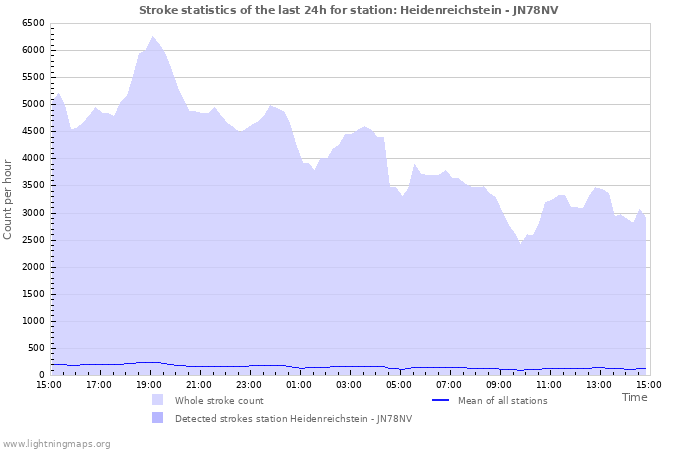 Graphs: Stroke statistics