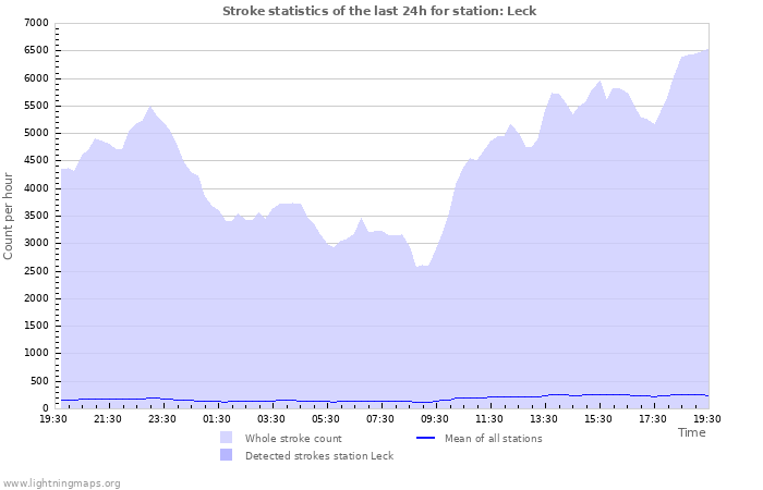 Graphs: Stroke statistics