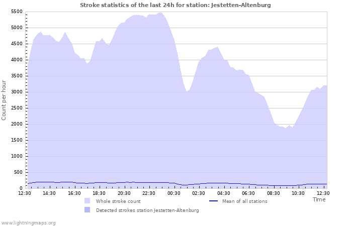 Graphs: Stroke statistics