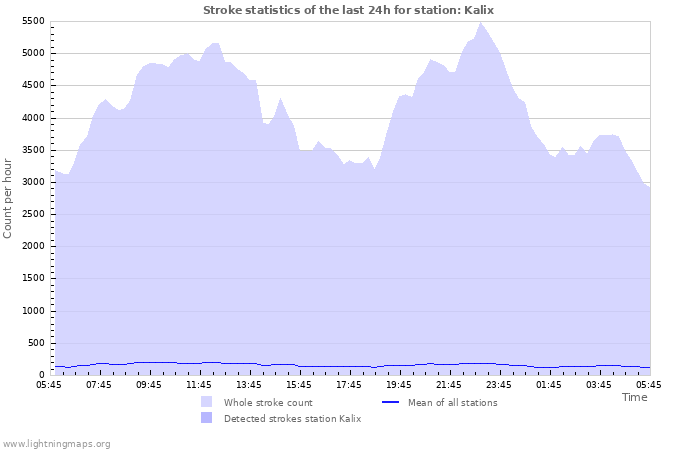 Graphs: Stroke statistics