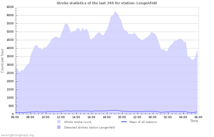 Graphs: Stroke statistics