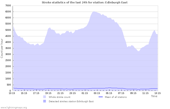 Graphs: Stroke statistics