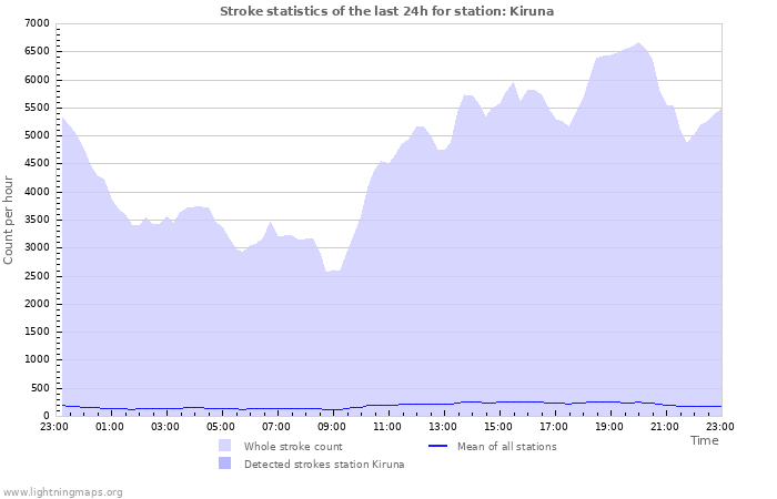 Graphs: Stroke statistics