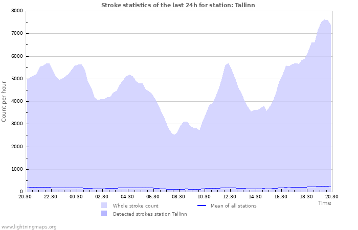 Graphs: Stroke statistics