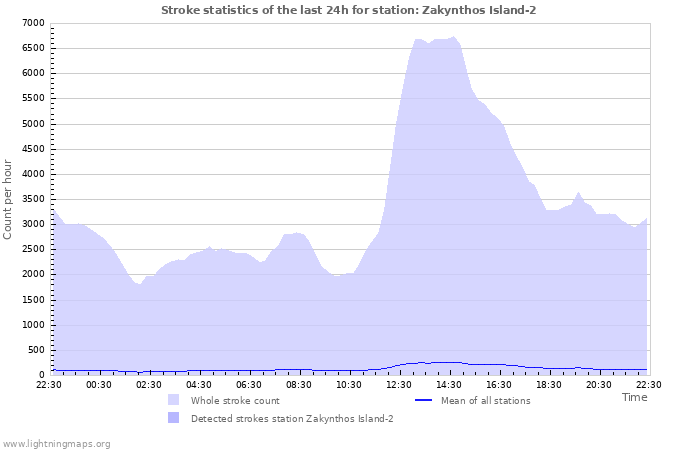 Graphs: Stroke statistics