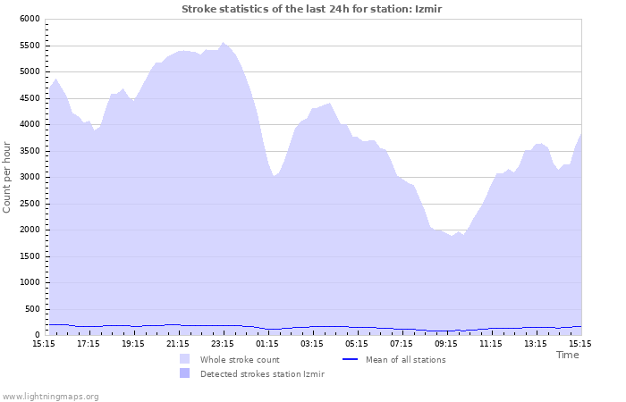 Graphs: Stroke statistics