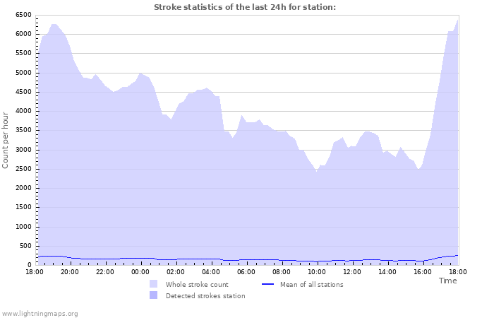 Graphs: Stroke statistics