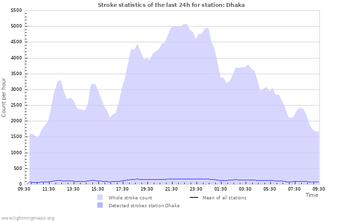 Graphs: Stroke statistics