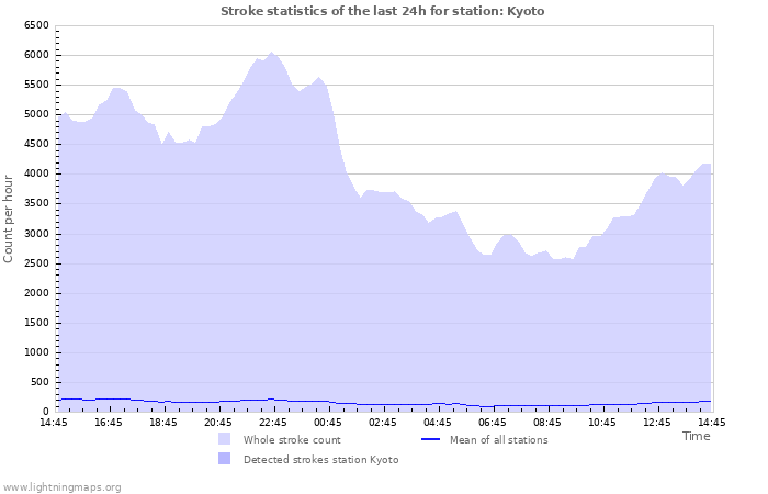 Graphs: Stroke statistics