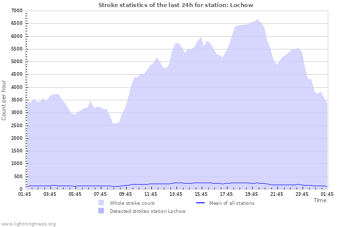 Graphs: Stroke statistics